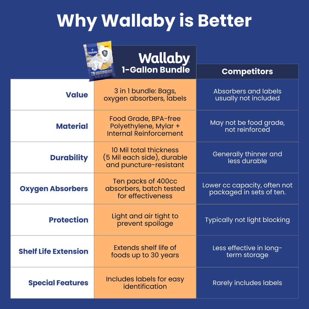 1 Gallon Mylar Bags with Oxygen Absorbers