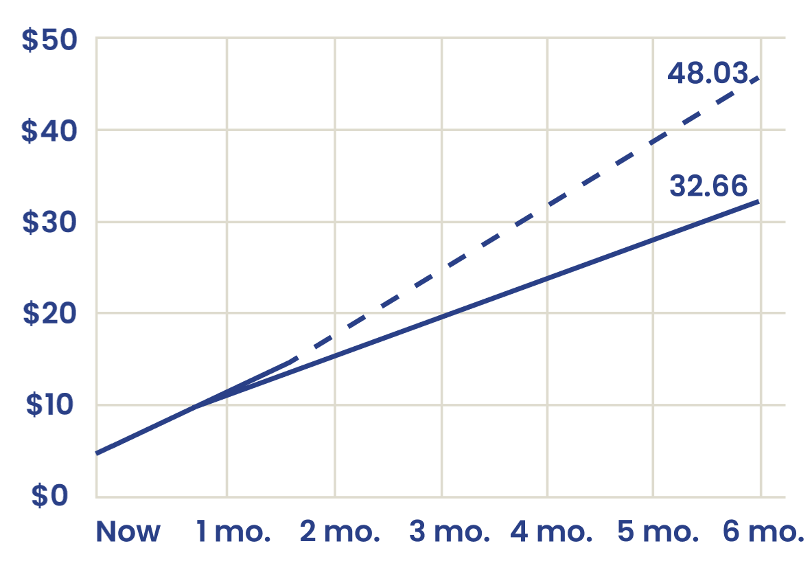 Price comparison chart